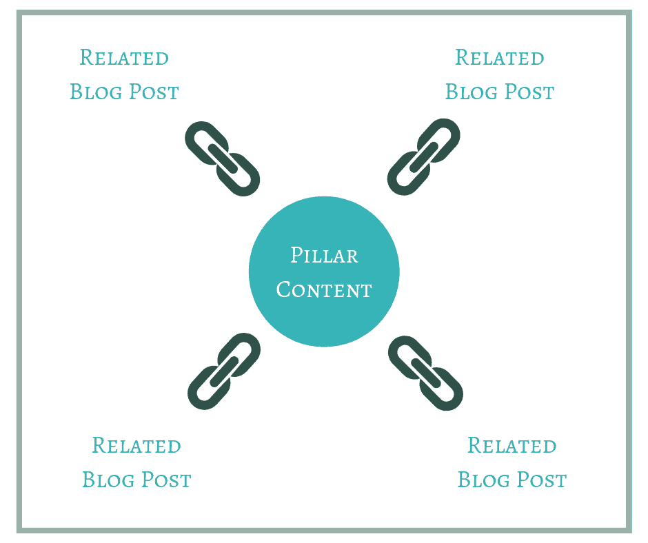 a diagram showing the basic ideas of topic clusters